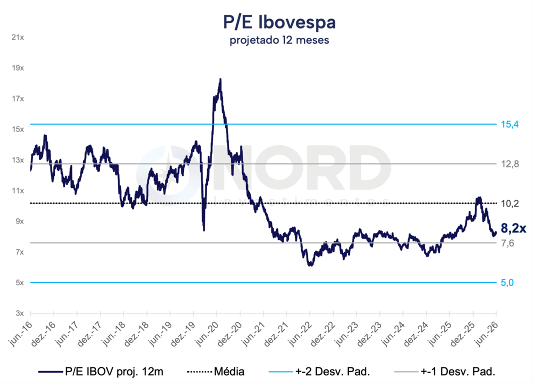 Gráfico do P/E projetado do Ibovespa (2016-2026) mostrando o índice atual em 8,2x, abaixo da média histórica de 10,2x, indicando bolsa descontada