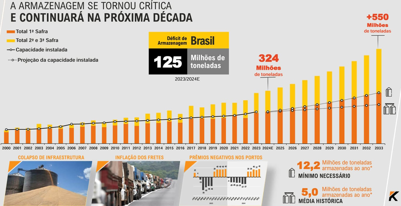 Safra e capacidade de armazenagem histórica e projetada.