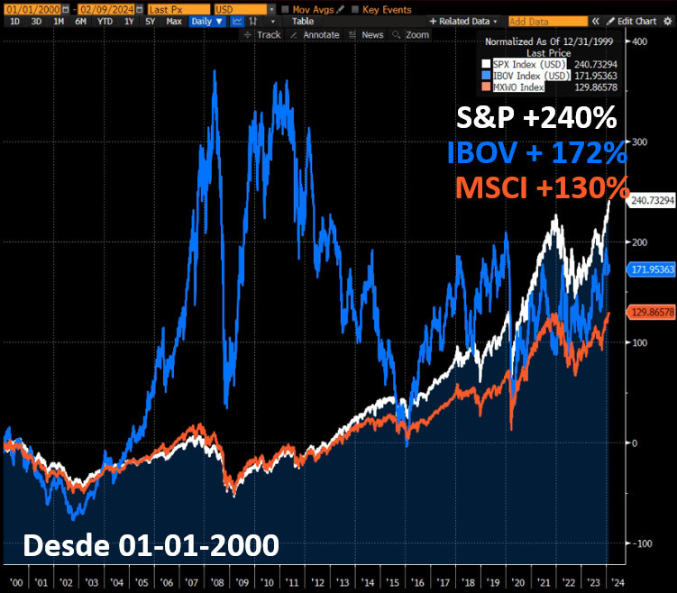 Retornos do SPX x IBOV x MSCI World desde 2000 em dólares. Fonte: Bloomberg