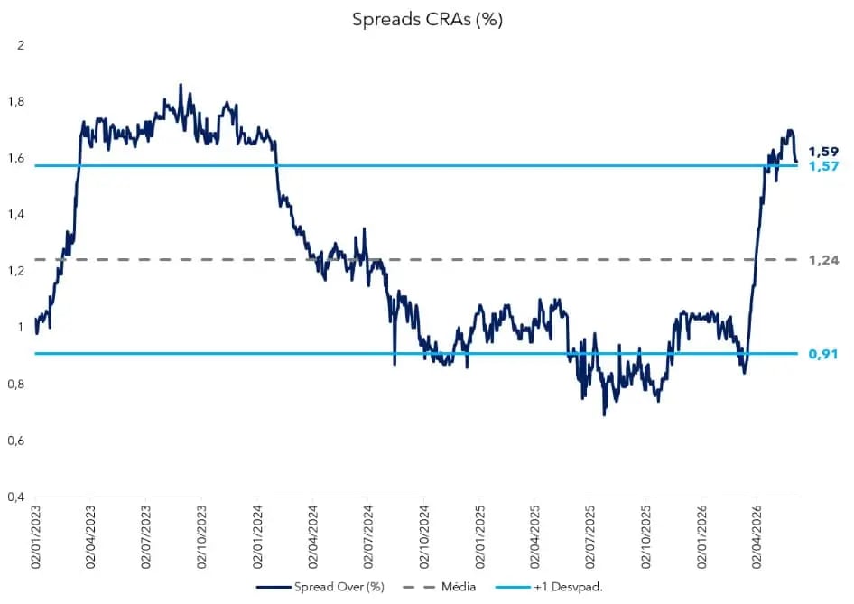 O gráfico mostra a evolução dos Spreads de CRAs (Certificados de Recebíveis Imobiliários) entre janeiro de 2023 e meados de 2026
