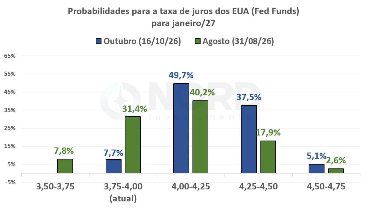 Gráfico de barras com a probabilidade de cada faixa da taxa de juros dos EUA (Fed Funds) em janeiro, segundo o mercado, em 16/10/26 (azul) e em 31/08/26 (verde).
