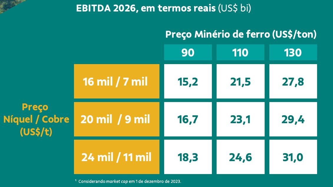 Projeções de Ebitda da Vale.