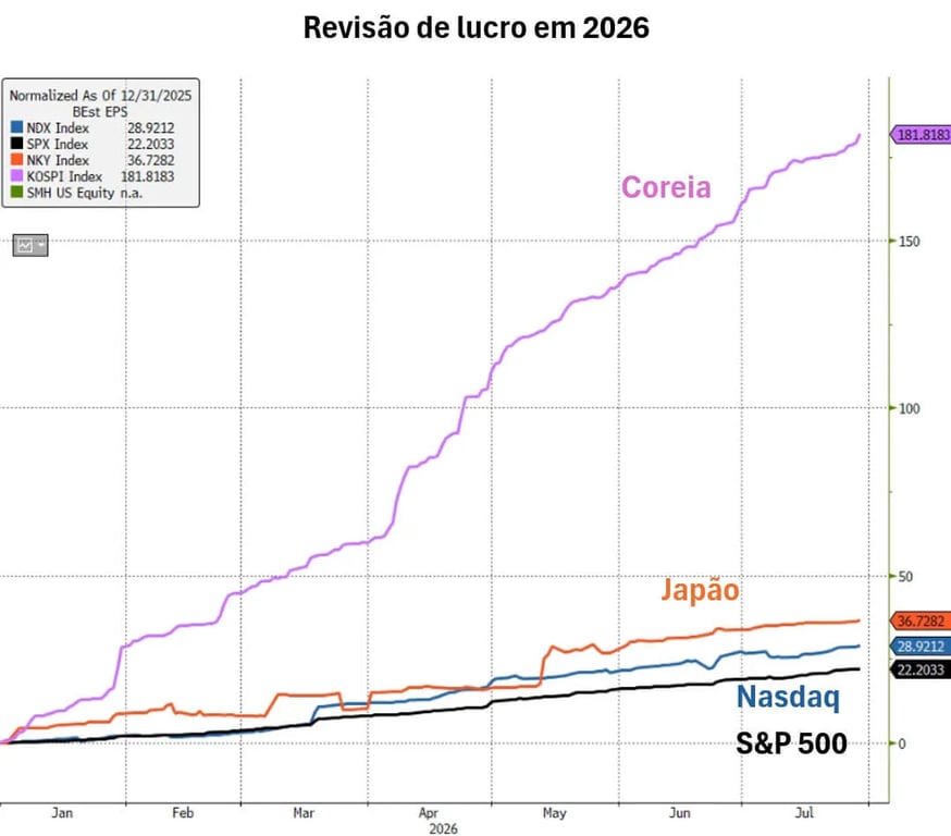 Gráfico mostrando a revisão para cima das projeções de lucro por ação em 2026 para Coreia, Japão, Nasdaq e S&P 500, com a Coreia acumulando alta de 182% nas estimativas apesar da queda no preço das ações.