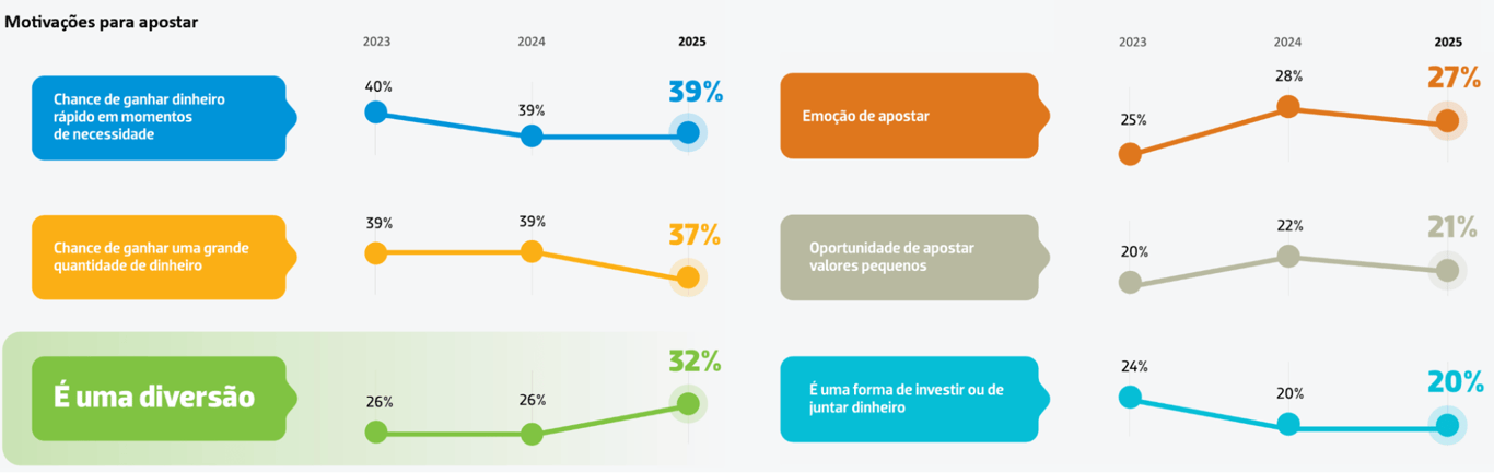 Gráfico com seis motivações para apostar e sua evolução percentual entre 2023 e 2025, segundo pesquisa da Anbima.