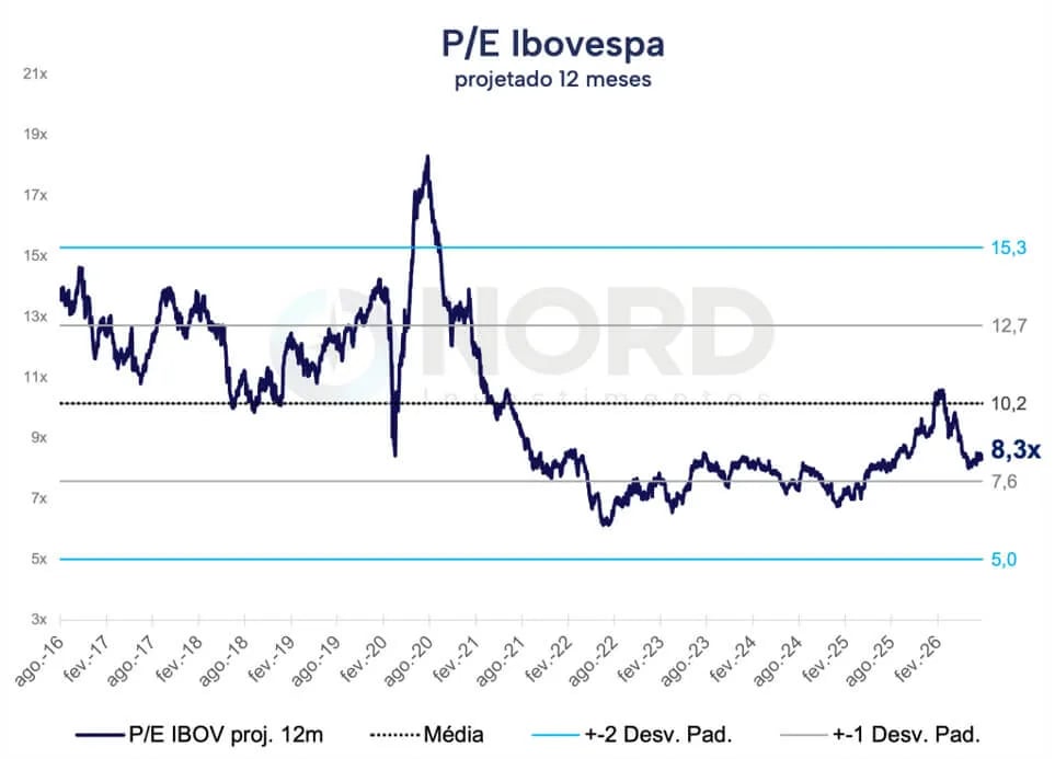 Gráfico de linhas mostrando a evolução do múltiplo P/E projetado para os próximos 12 meses do Ibovespa entre 2016 e 2026, atualmente em 8,3 vezes, abaixo da média histórica de 10,2 vezes e próximo da banda inferior de desvio padrão.