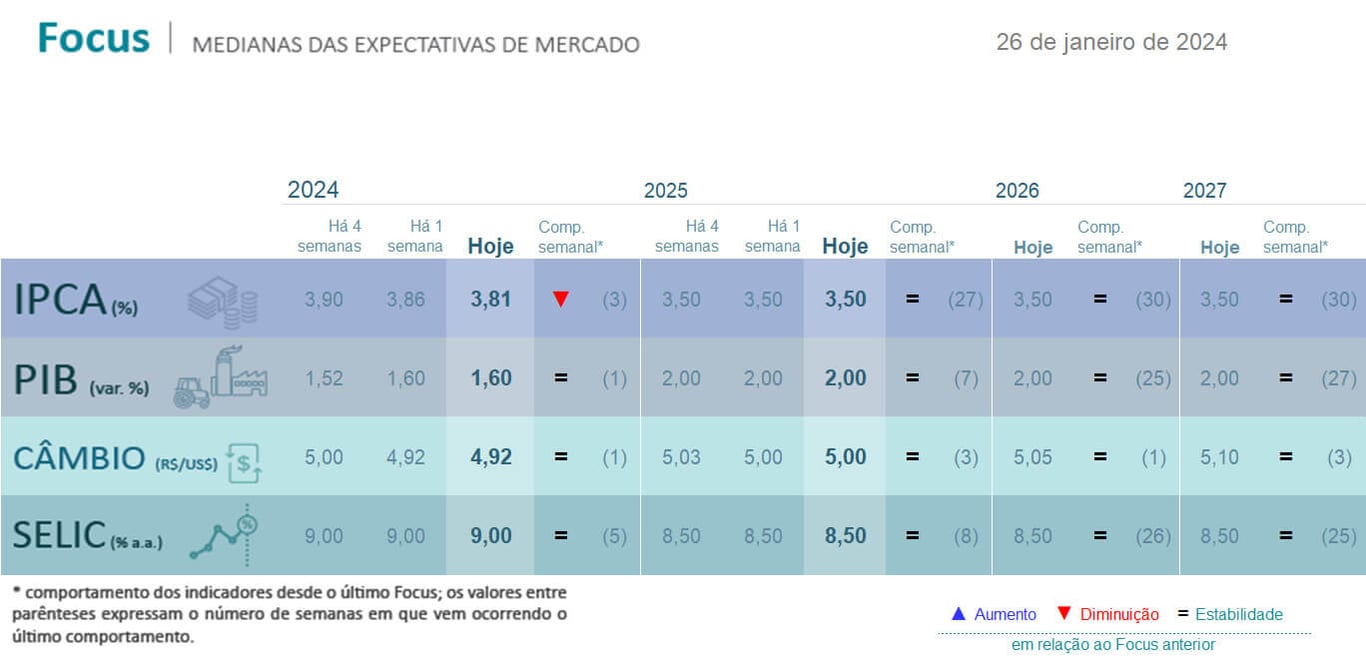 Projeções do Focus divulgadas em 26 de janeiro de 2024.