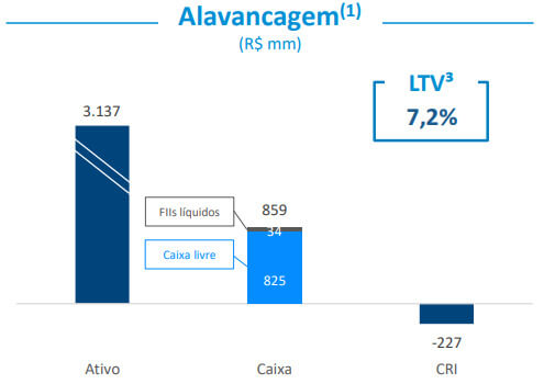 Alavancagem BTLG11.