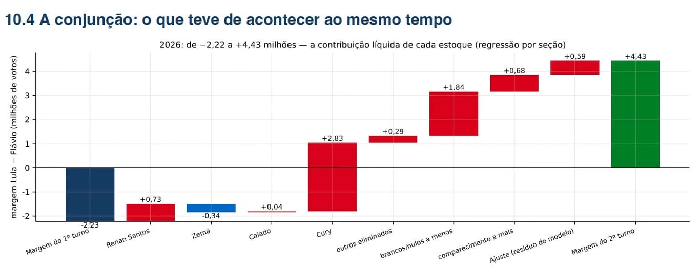 Gráfico de cascata com a contribuição de cada fator para a virada entre os turnos de 2026, em milhões de votos.
