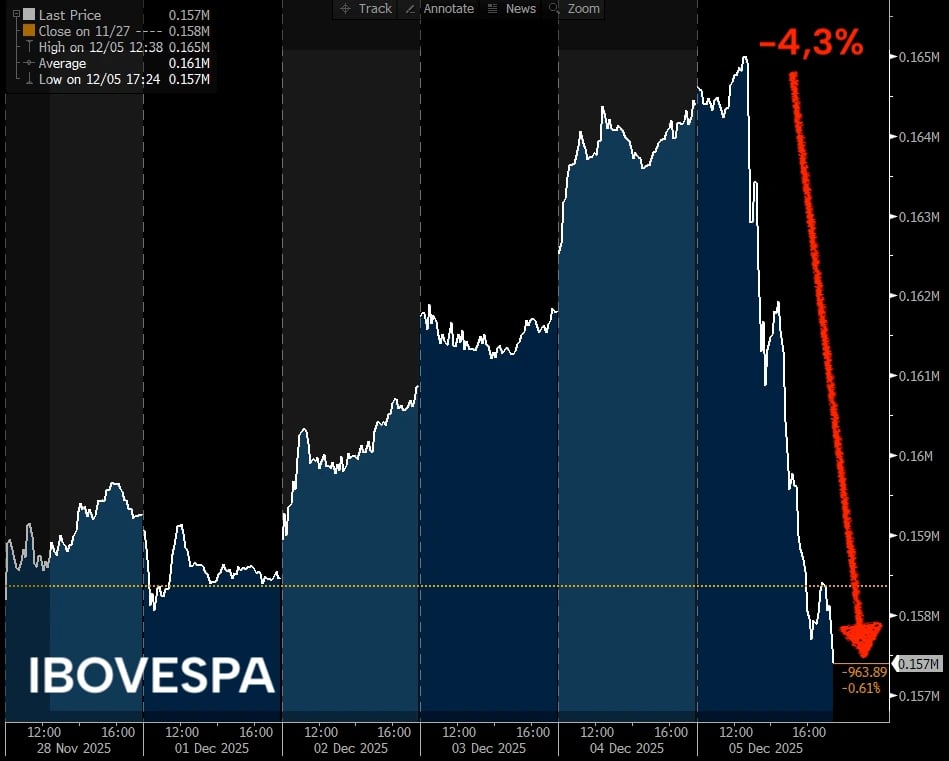 Gráfico mostra a queda do Ibovespa na sexta-feira, 5 de dezembro.