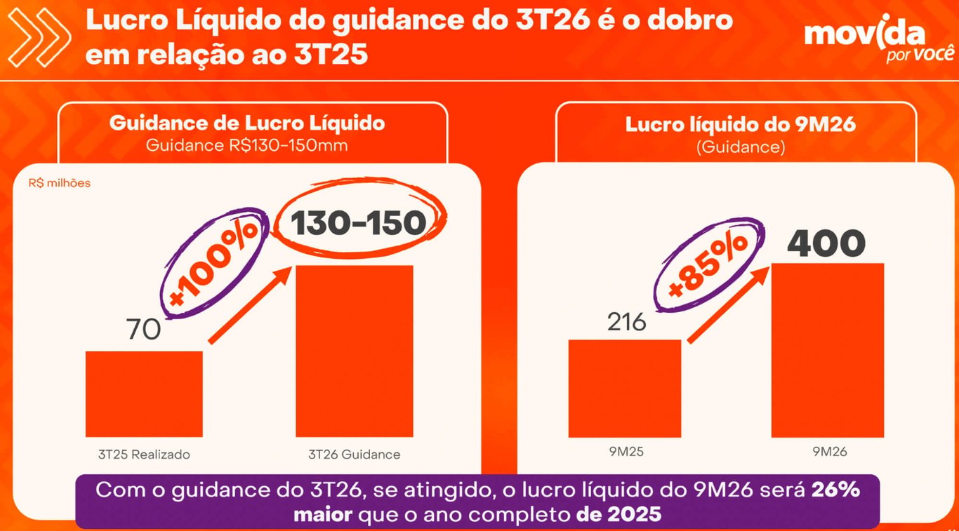 Slide da Movida com o guidance de lucro líquido do 3T26 de R$ 130 a 150 milhões, o dobro dos R$ 70 milhões do 3T25, e lucro de R$ 400 milhões no 9M26 se atingido