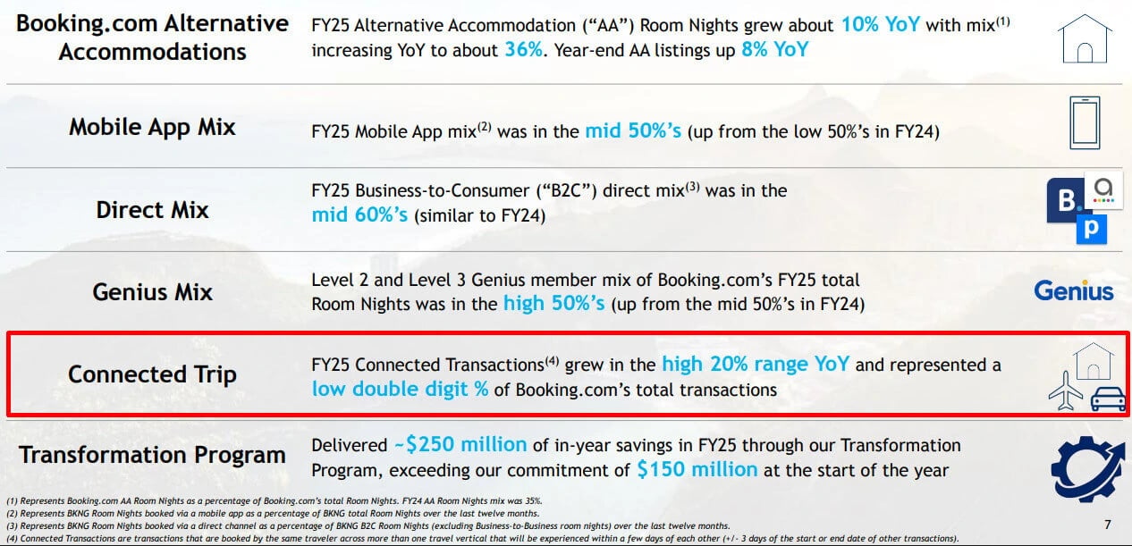 Tabela com destaques operacionais da Booking em 2025: hospedagens alternativas cresceram 10% ao ano, uso do aplicativo mobile ficou na faixa dos 50%, vendas diretas ao consumidor na faixa dos 60%, membros do programa Genius na faixa dos 50%, transações conectadas (connected trip) cresceram na faixa dos 20% ao ano, e o programa de transformação entregou cerca de US$ 250 milhões em economias no ano.