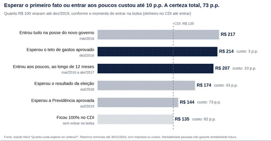 Gráfico com quanto R$ 100 viraram até dez/2019, conforme o momento de entrar na Bolsa, com o dinheiro no CDI até entrar.