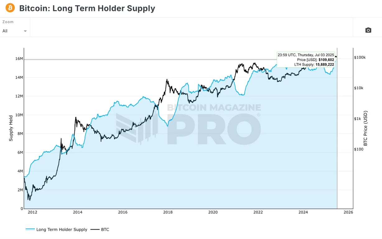 Gráfico mostra aumento na retenção de bitcoin desde dezembro de 2024, segundo Bitcoin Magazine Pro