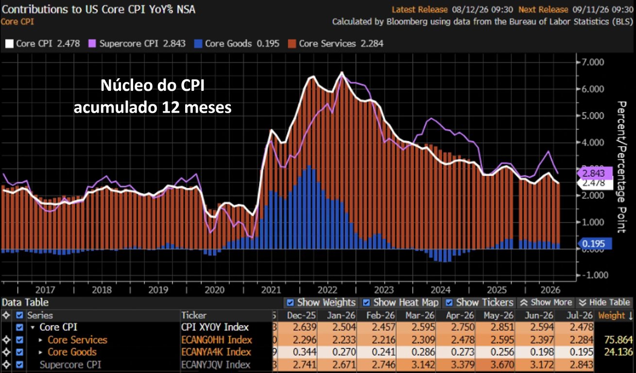Gráfico de barras empilhadas mostrando a variação acumulada em 12 meses do núcleo do CPI americano de 2017 a 2026
