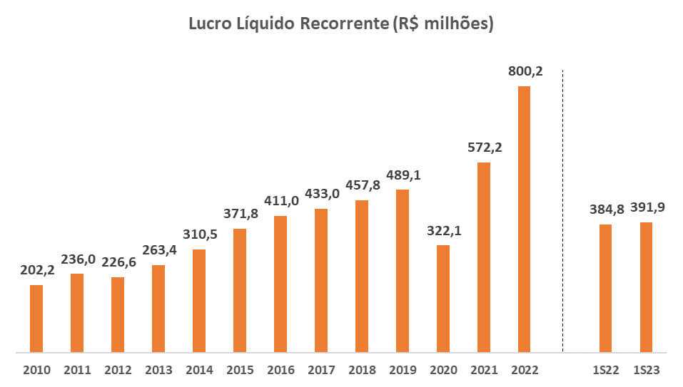  ABC Brasil registrou Lucro líquido de R$ 391,9 no primeiro semestre de 2023.