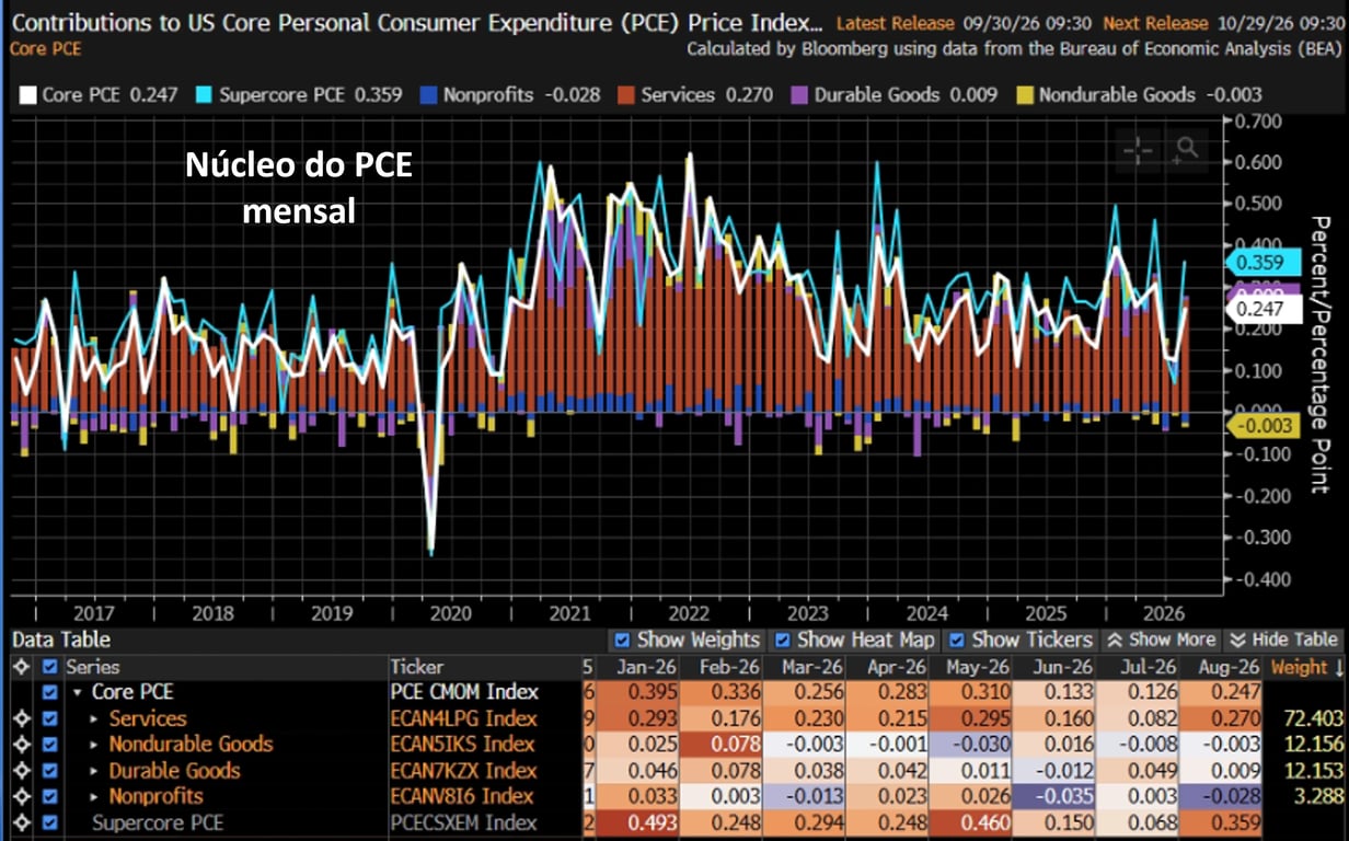 Gráfico com as contribuições mensais para o núcleo do PCE dos EUA de 2017 a agosto de 2026.