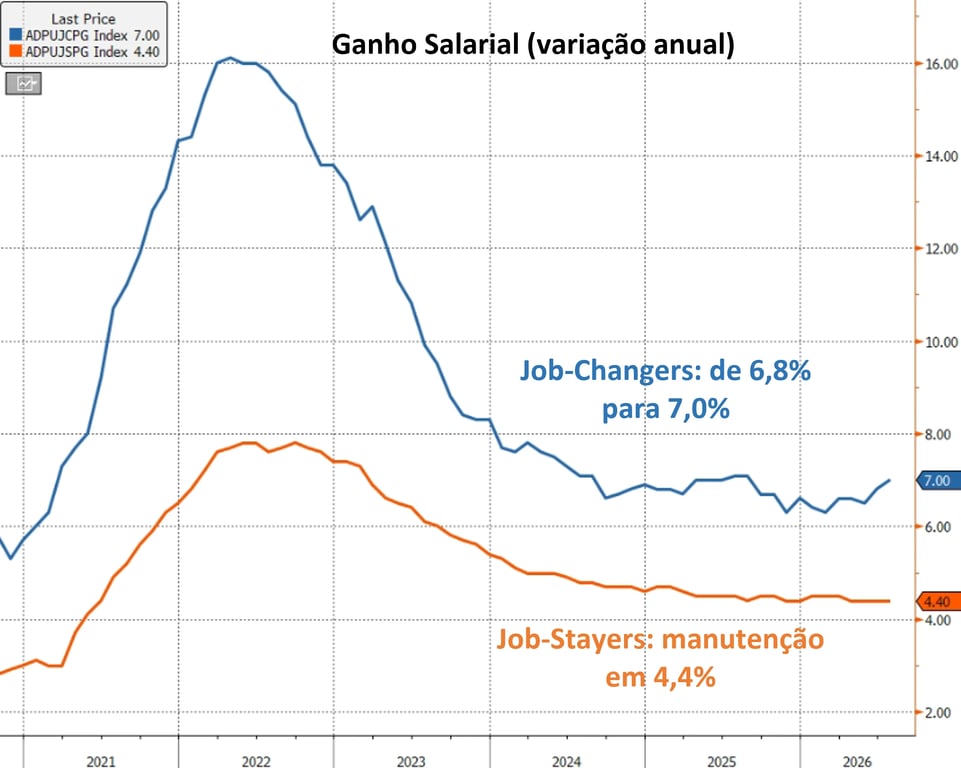 Ganho salarial anual do ADP: Job-Changers sobem para 7% e Job-Stayers seguem em 4,4% em julho de 2026