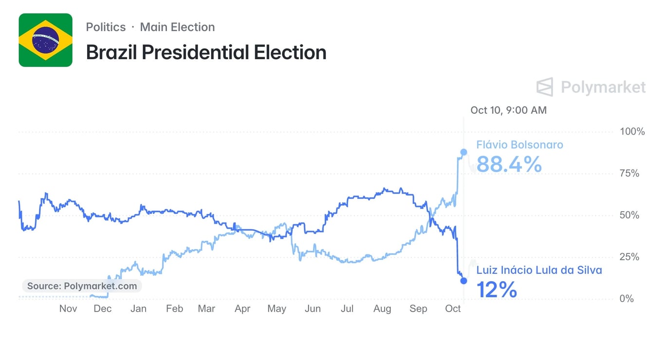 Projeções para a eleição presidencial no Brasil. Fonte: Polymarket