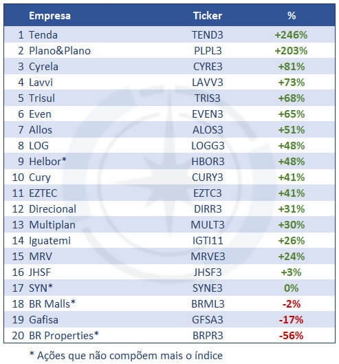 Desempenho das ações que integram o IMOB.