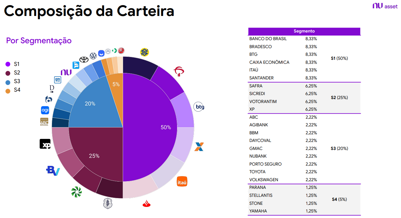 Composição da carteira do NLFA11