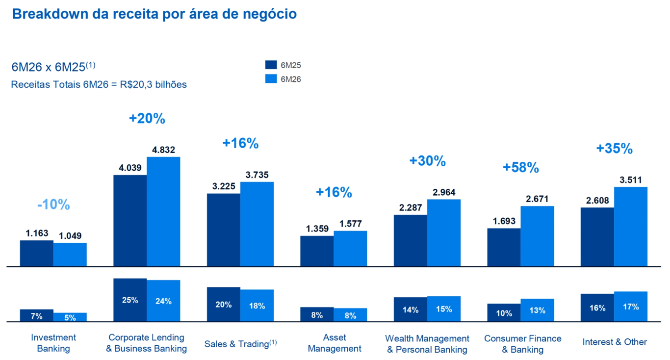 Receita do BTG Pactual por área de negócio no primeiro semestre de 2026, somando R$ 20,3 bilhões, com queda de 10% em investment banking e alta de 58% em consumer finance