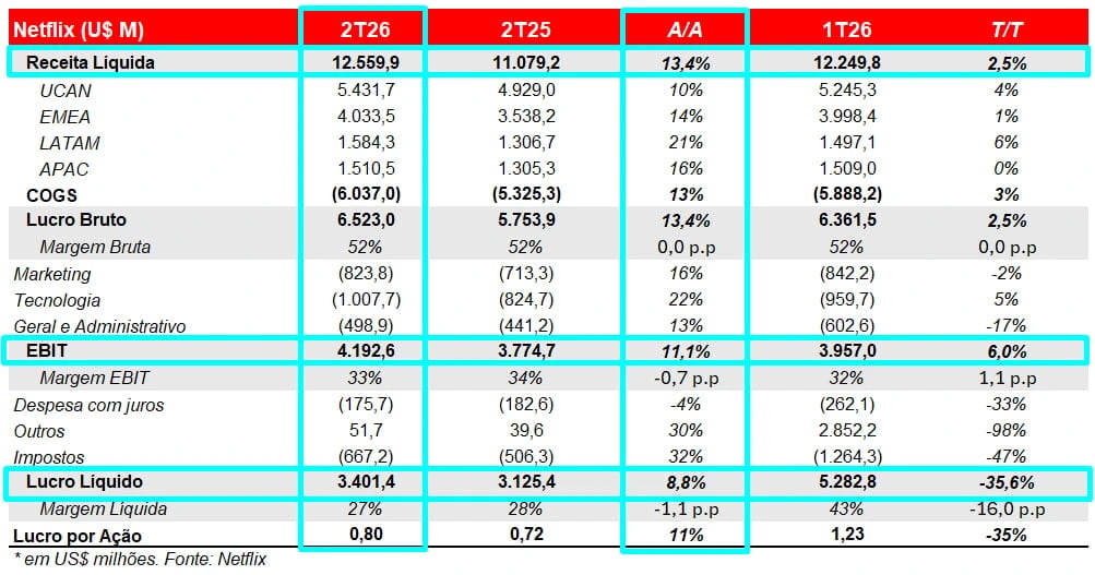 Tabela com resultados da Netflix no 2T26: receita líquida por região, EBIT, margem e lucro por ação comparados com 2T25 e 1T26