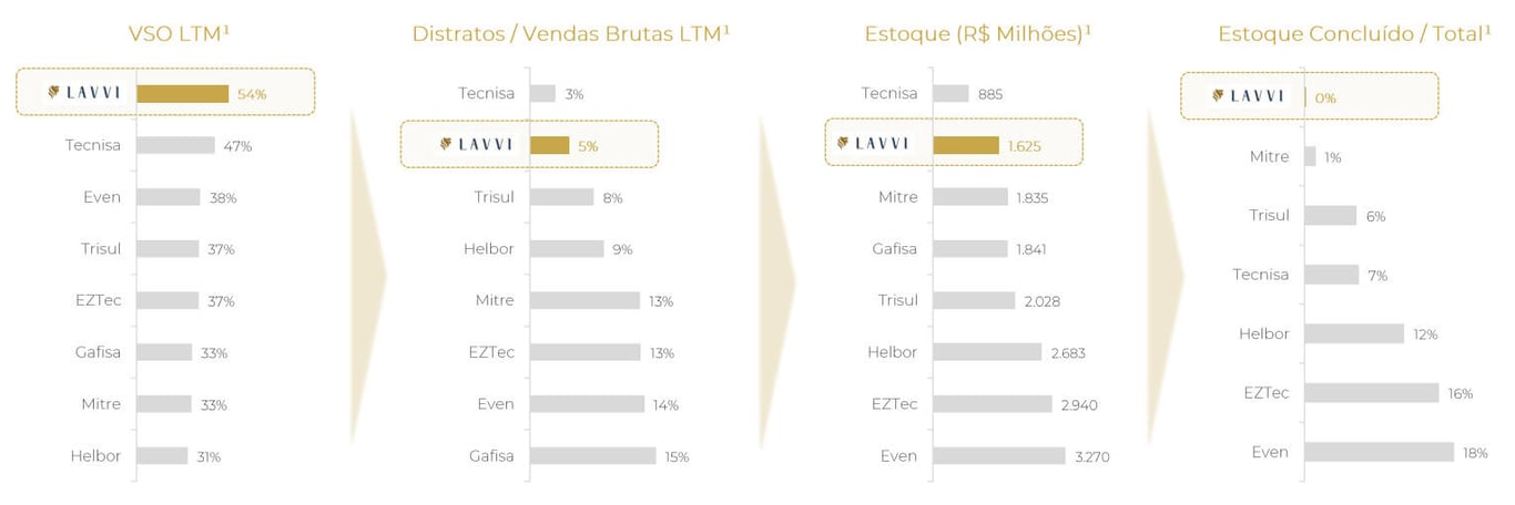 Indicador VSO da Lavvi.