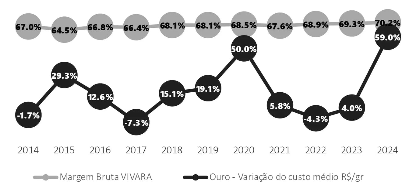 Gráfico apresenta a evolução da margem bruta da Vivara e a variação do custo médio do ouro em Reais por grama entre 2014 e 2024
