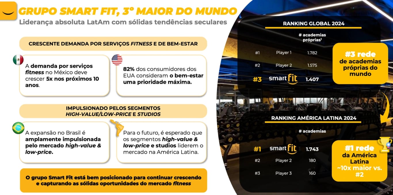 Ranking mundial e latino-americano de redes de academias