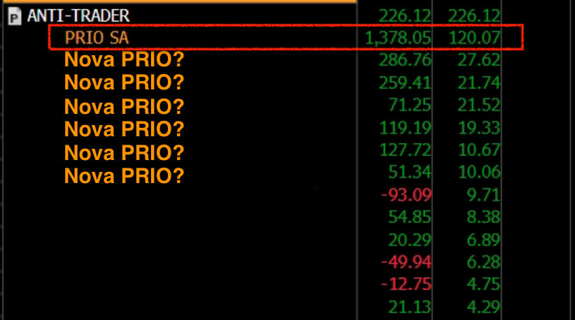 Collar PRIO3 100% protegido!Ganhar na baixa e na alta do ativo PRIO3 :  r/investimentos