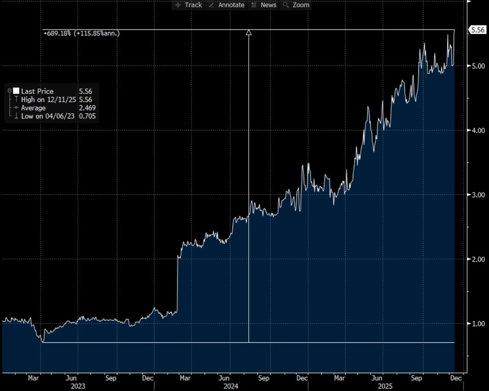Desempenho das ações da Syn nos últimos anos.