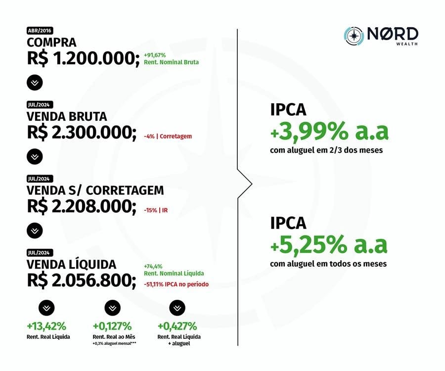 Simulação mostra que um imóvel comprado em 2016 e vendido em 2024 gerou retorno equivalente a IPCA + 5,25% ao ano após considerar custos, inflação e aluguel