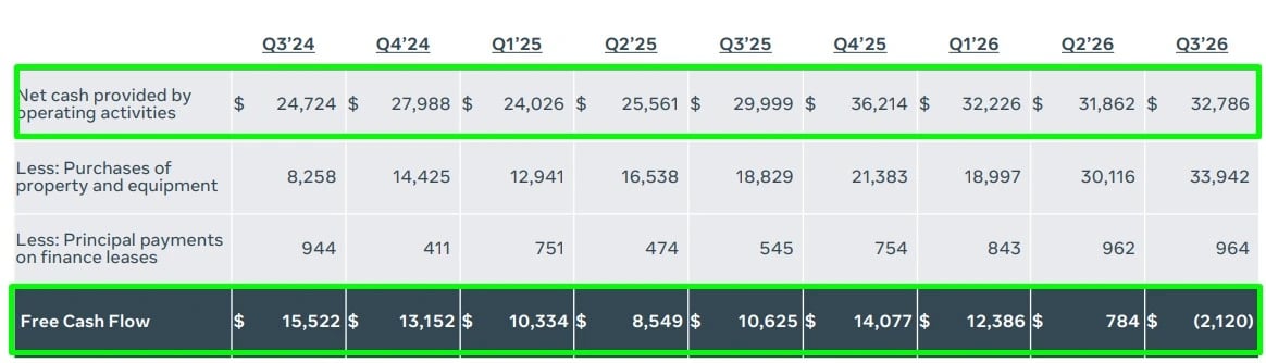 Fluxo de caixa simplificado da Meta Platforms do 3T24 ao 3T26, com caixa operacional de US$ 32,8 bilhões e free cash flow negativo em US$ 2,1 bilhões no 3T26