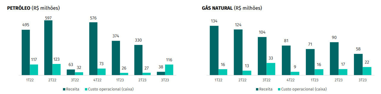 Receita e custos operacionais na produção de petróleo e gás da Enauta no 3T23.
