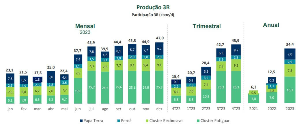 Dados de produção mensal, trimestral e anual da 3R.