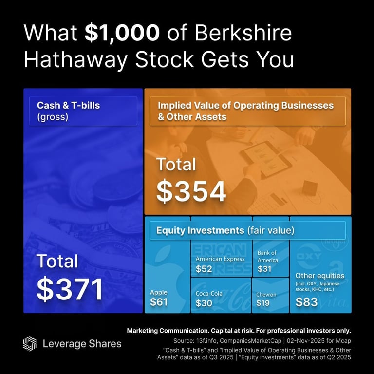 Composição do valor de US$ 1.000 investidos na Berkshire Hathaway