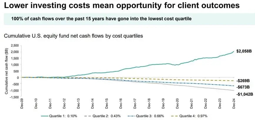 Gráfico mostrando migração de fluxos para fundos de menor custo nos Estados Unidos