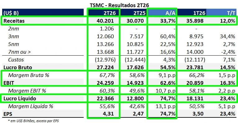 Tabela com resultados da TSMC no 2T26: receitas por tecnologia, margem bruta, EBIT, lucro líquido e EPS comparados com 2T25 e 1T26