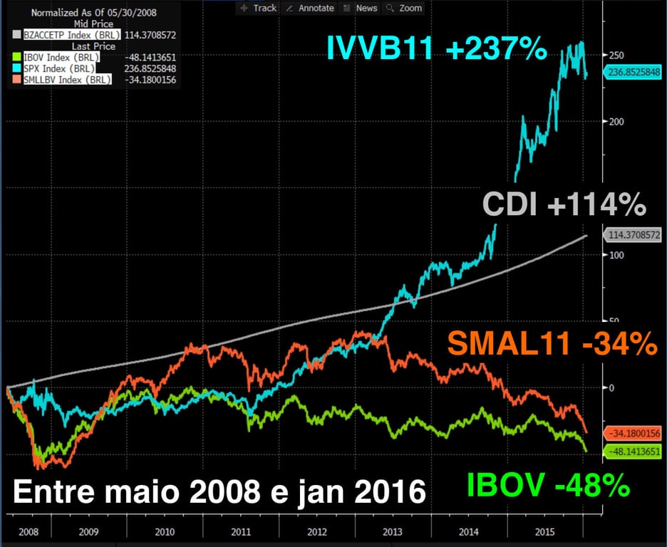 Fonte: Bloomberg