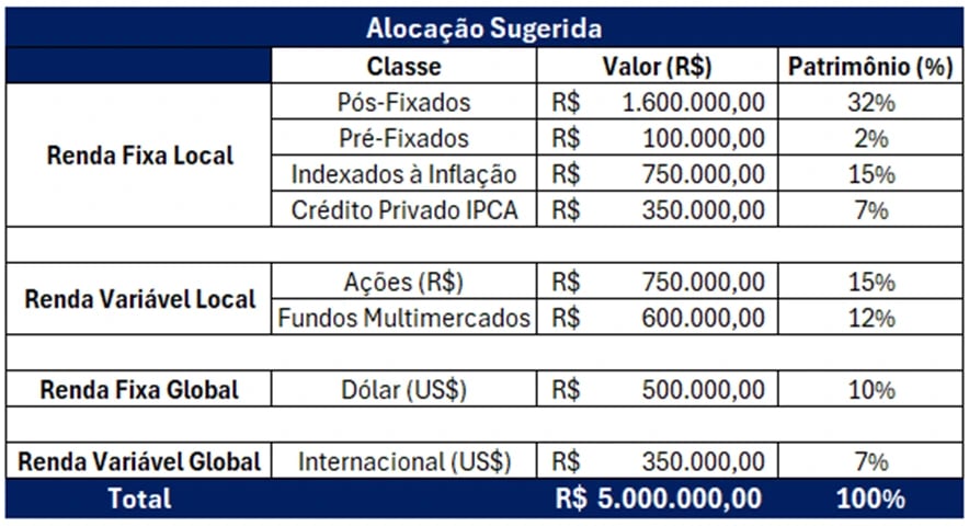 Sugestão de alocação de como investir R$ milhões