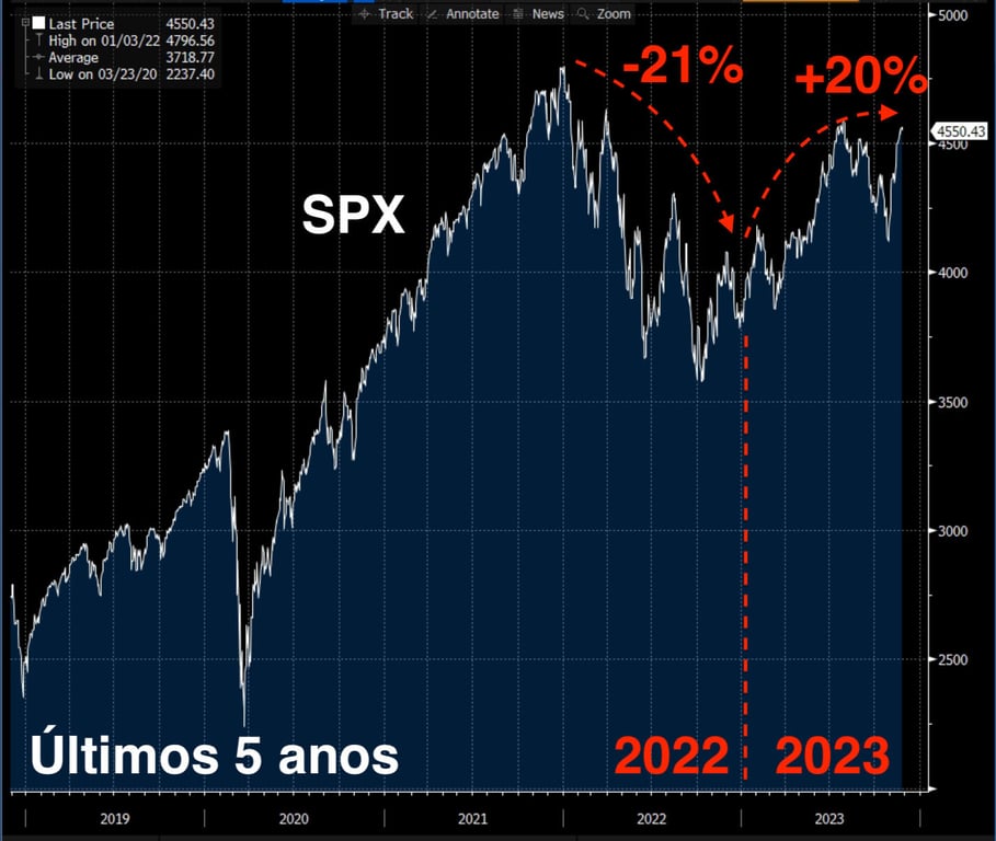 Desempenho do S&P nos últimos cinco anos.