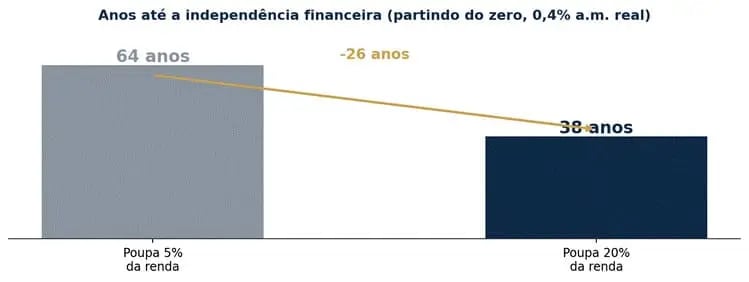 O gráfico demonstra que aumentar a taxa de poupança de 5% para 20% da renda pode reduzir significativamente o tempo necessário para atingir a independência financeira
