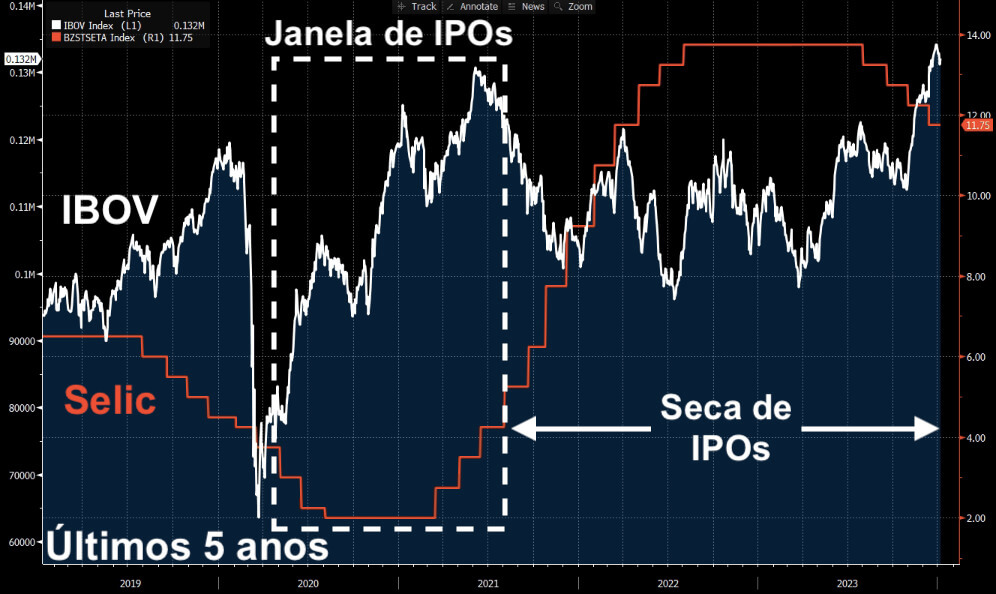 Desempenho do IBOV versus taxa Selic nos últimos cinco anos.