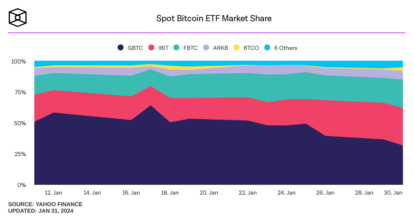 Market Share dos ETFs de Bitcoin nos Estados Unidos. II Fonte: The Block