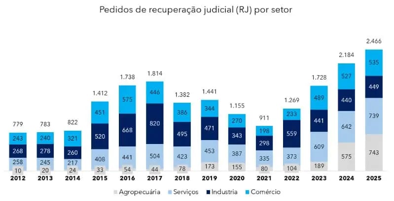 O gráfico mostra a evolução dos pedidos de recuperação judicial por setor entre 2012 e 2025