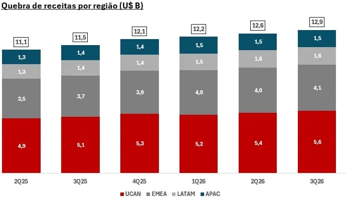 Receita trimestral da Netflix por região, do 2T25 ao 3T26, de US$ 11,1 bilhões para US$ 12,9 bilhões, com UCAN em US$ 5,6 bilhões