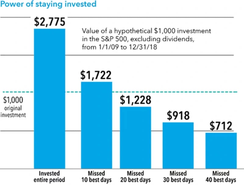 Gráfico comparando retorno de investimento no S&P 500 ao longo do tempo com e sem perda dos melhores dias de mercado