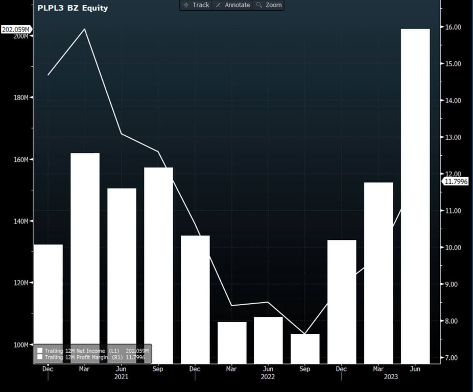 Lucro acumulado em 12 meses e margem de lucro – PLPL3. Fonte: Bloomberg