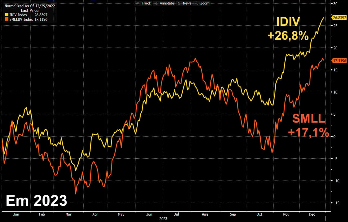 Em 2023, IDIV encerrou com alta acumulada de 26,8% e o SMLL de 17,1%.