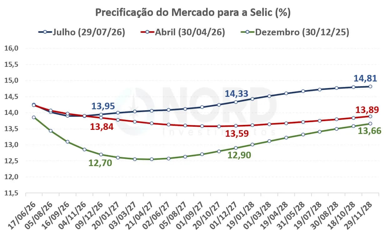 Gráfico de linhas comparando a precificação do mercado para a taxa Selic em três momentos diferentes (dezembro de 2025, abril de 2026 e julho de 2026), mostrando a trajetória esperada da Selic até 2028, com a curva de julho projetando juros mais altos do que as curvas anteriores.